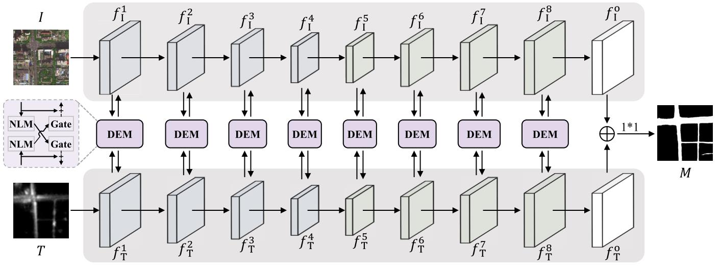 Fig.1 Architecture of the proposed CMMPNet for multimodal road extraction. Specifically, our CMMPNet is composed of 1) two deep autoencoders that take an aerial image and a trajectory heat-map, respectively, to learn modality-specific features and 2) a DEM that dynamically propagates the NLMs (i.e., local one and global one) of every modality with gated functions to enhance the representation of another modality. The final features of the image and trajectory heat-map are concatenated to generate a traffic road map.