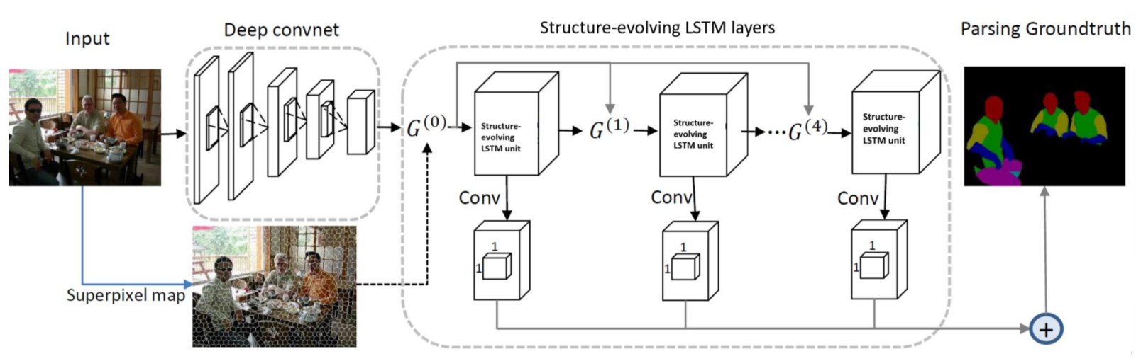structure-evolving LSTM
