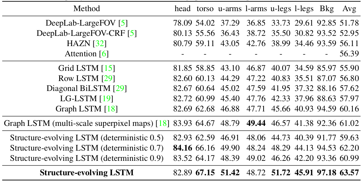 seLSTM_pascal-part